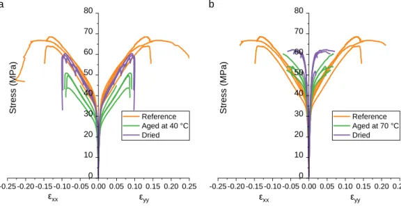Figure 8 :  Stress-strain curves of tensile test on [+45/-45] 4  samples at unaged, aged at 40 °C (a) and  70 °C (b) and dried after aging states 