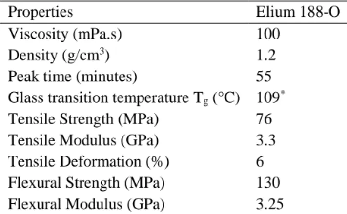 Table 1: Mechanical and thermomechanical properties of Elium 188-O neat resin at 25 °C with 3% of  BPO initiator  24,25
