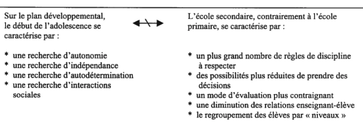 Tableau I : Le contexte scolaire au secondaire et la démotivation de l’élève (Darveau et Viau, 1997)