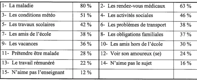 Tableau II: Les raisons de s’absenter et leur pourcentage associé (Longhurst, 1999)