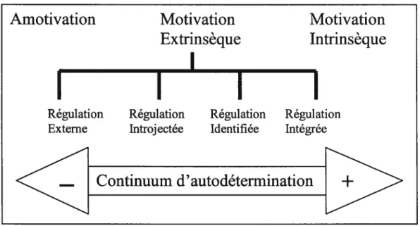 Figure 3: Schématisation de la théorie de l’autodétermination de Deci et Ryan (Karsenti, 1998)