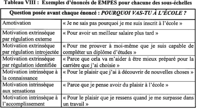 Tableau VIII: Exemples d’énoncés de ÉMPÉS pour chacune des sous-échelles