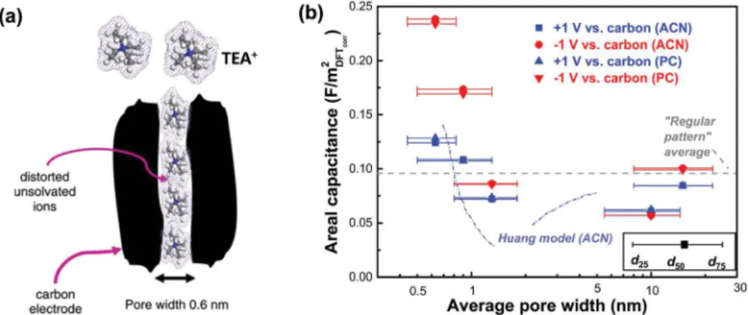 Fig. 5 (a) Illustration of the polarization-induced distortion of TEA +  ions in pores with a size of 0.6 nm.