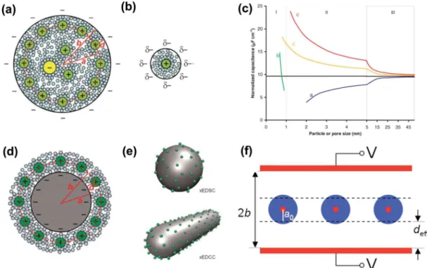 Fig. 6  Schematic illustrations (top views) of (a) an electric double-cylinder capacitor based on mesopores and (b) an electric wire-in-cylinder capacitor based on  micropores