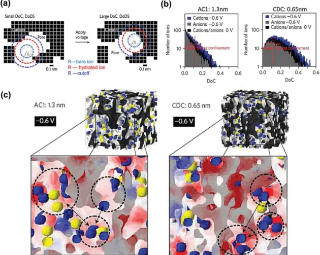 Fig. 10 (a) A 2-D cross-section drawing demonstrating the concept of degree of confinement (DoC) and degree of desolvation (DoDS) in 3-D micropores