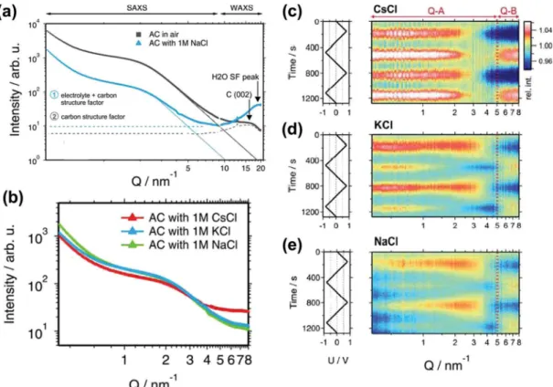 Fig. 11 (a) SAXS and WAXS intensity for the activated carbon in air (black) and filled with a 1 M NaCl electrolyte (blue)