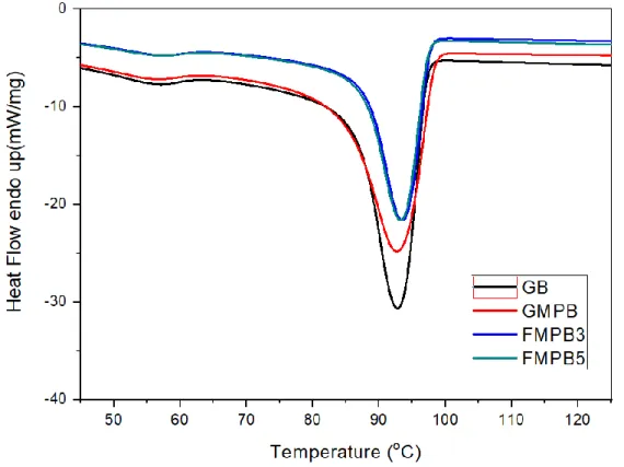 Figure 5. DSC thermogram  f images of the foam composites -GB without fiber, GMBP foam  composite without fibe , MPB3 with 3phr fiber and  hybrid compatibilizers(PE-g-
