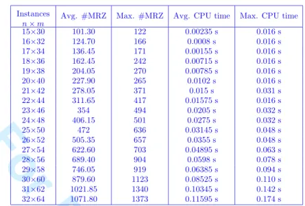 Table 3: Maximum rectangles of zeros for high-density configurations (d = 0.75)