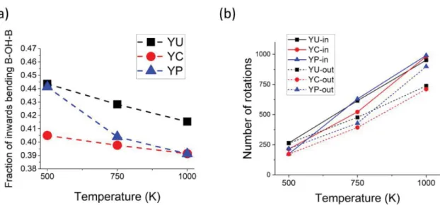 Figure 10. Several distances for di ﬀ erent proton positions analyzed according to inward/outward bending states in the YU system at 750 K: (a) distance between the proton and its closest oxygen atom, (b) hydrogen bond length, (c) distance between two oxyg