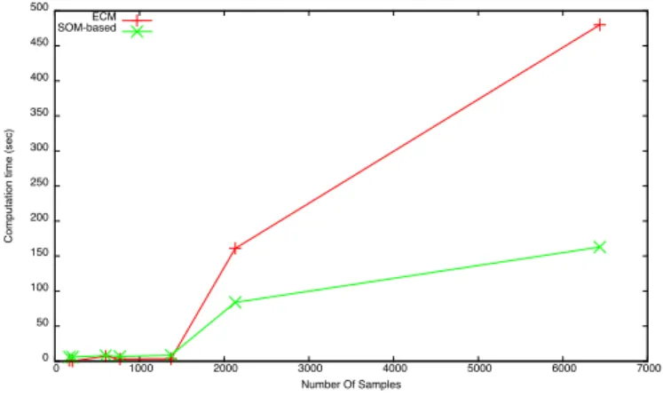 Fig. 8. Computation time depending on the feature space dimension. SOM- SOM-based approach is more appropriated for processing large amount of data than ECM.