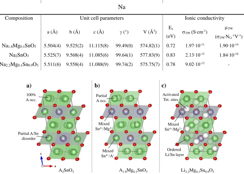 Figure 1. Structural models of a) A 2 SnO 3 , b) A 1.8 Mg 0.1 SnO 3  (A=Li, Sn) and c) Li 2.2 Mg 0.1 Sn 0.9 O 3 