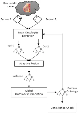 Figure 1. The proposed approach 3.1 Image based Ontology Extraction