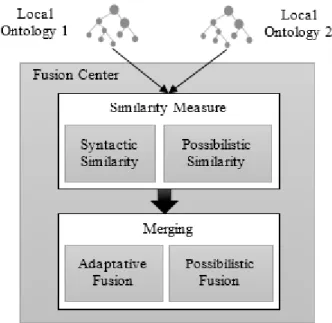 Figure 10. The fusion process