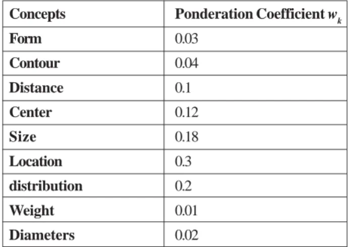 Table 1. Ponderation coefficients for attributes At the end of the comparison process, we obtain a possibilistic similarity matrix as shown in Figure 11.