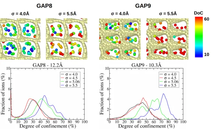 Figure 6: Top: Snapshots of anions located in typical adsorption sites in the GAP8 and GAP9 structures