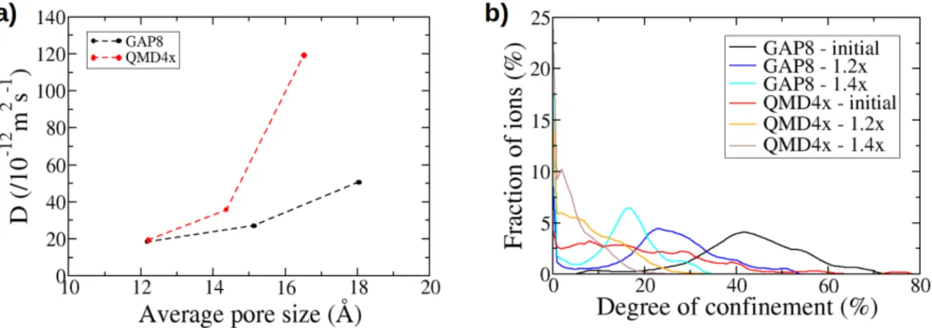 Figure 8: a) Diffusion coefficients for anions confined in scaled carbons with different pore sizes, and b) Distribution of the DoC experienced by anions confined in these porous carbons.