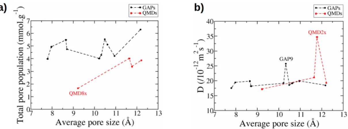 Figure 9: a) Total pore populations, and b) diffusion coefficients as a function of average pore size for ions confined in the various carbons.