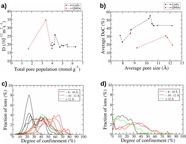 Figure 10: a) Diffusion coefficients as a function of the total pore populations, b) degree of confinement as a function of average pore size, c) d) distributions of DoCs for the anions confined in all the nanoporous carbons studied here.