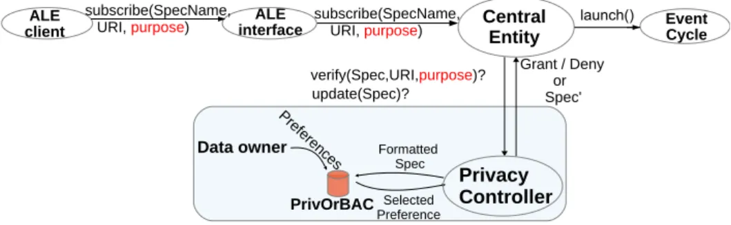 Figure 6 depicts the relation between the two defined entities (i.e., CentralEntity and Privacy- Privacy-Controller)