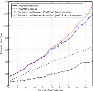 Figure 11 further investigates the execution time of the three studied cases in the middleware without accounting for the time needed to access the PrivOrBAC server