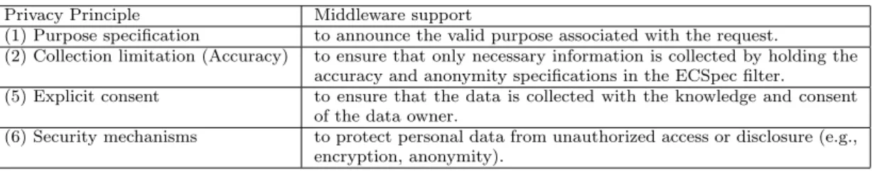 Table 2 shows the privacy principles that can be treated in each ECSpec field. Note that it is better to specify the purpose of the data collection apart from the ECSpec (cf