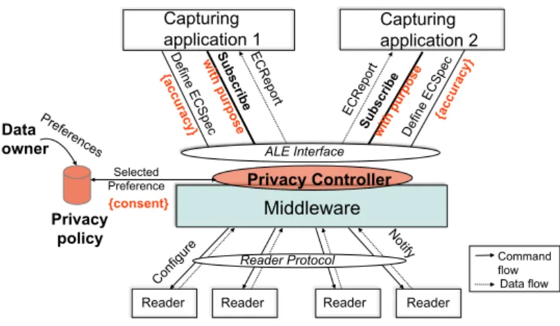 Fig. 4 EPCglobal middleware with a privacy controller module