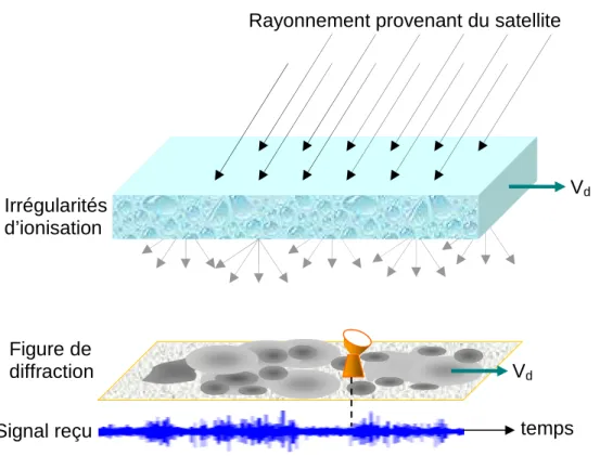 Figure  4.  Mécanisme  de  diffraction  des  ondes  en  provenance  d’un  satellite  par  des  irrégularités  d’ionisation  de  l’ionosphère