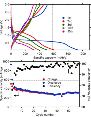 Figure  8.  Galvanostatic cycling (C/10 between 3V and 0.05 V) of MnF 2   electrodes prepared  using  sodium alginate as binder