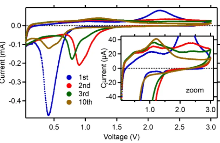 Figure 9.  Cyclic voltammetry (0.05 ‒ 3 V at 0.04 mV·s -1 ) of MnF 2  electrodes prepared using sodium  alginate as binder