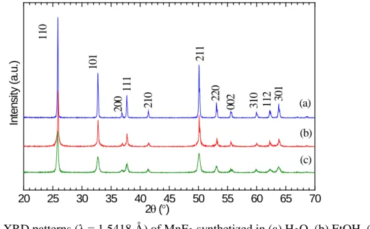 Figure S1. XRD patterns ( λ = 1.5418 Å) of MnF 2  synthetized in (a) H 2 O, (b) EtOH, (c)  H 2 O:EtOH 1:1