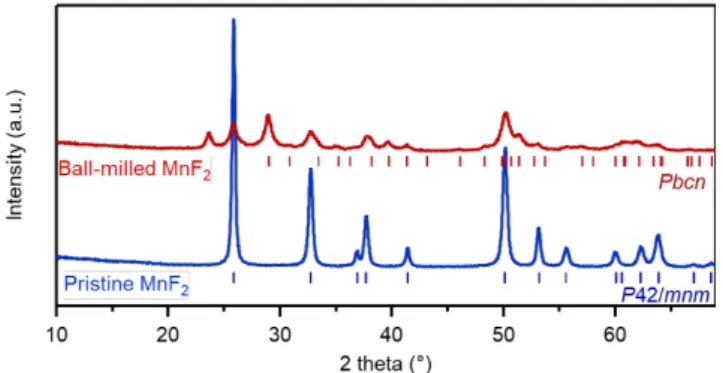 Figure 3. XRD pattern  (λ = 1.5418 Å) of MnF 2  before and after ball-milling treatment