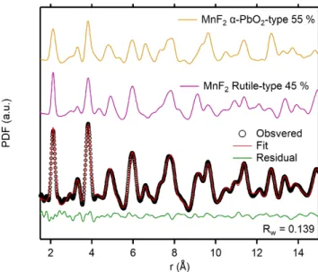 Figure 4. PDF refinement of MnF 2  ball-milled at 600 rpm for 30 min. 