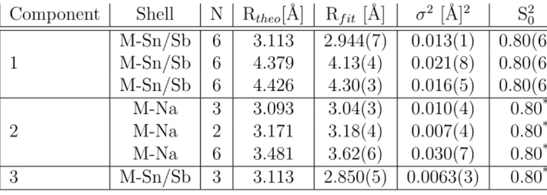 Table 2: EXAFS fitting parameters of MCR-ALS components of Sb K-edge