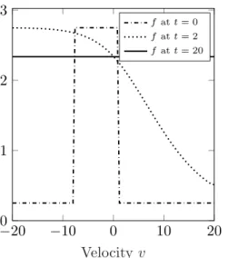 Figure 1. Step function as the initial datum in the homogeneous case