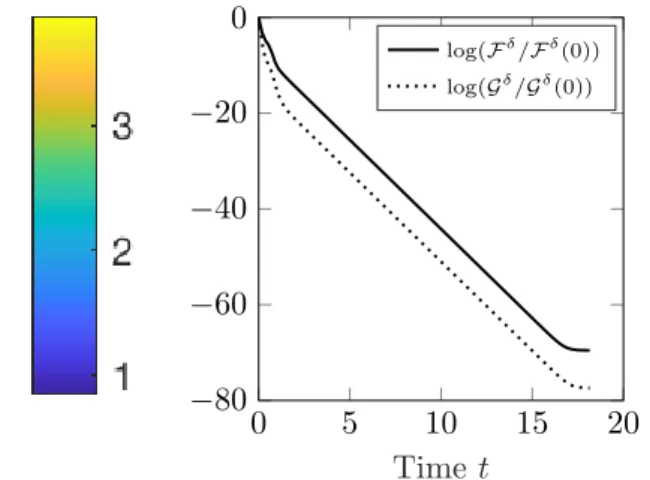 Figure 4. Numerical simulations of Scheme (98) with a (x, v)-radial function as initial datum