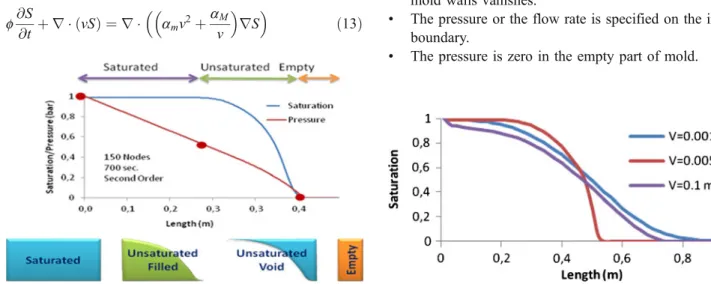 Fig. 3 Saturation curve at different impregnation velocity