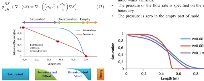 Fig. 3 Saturation curve at different impregnation velocity