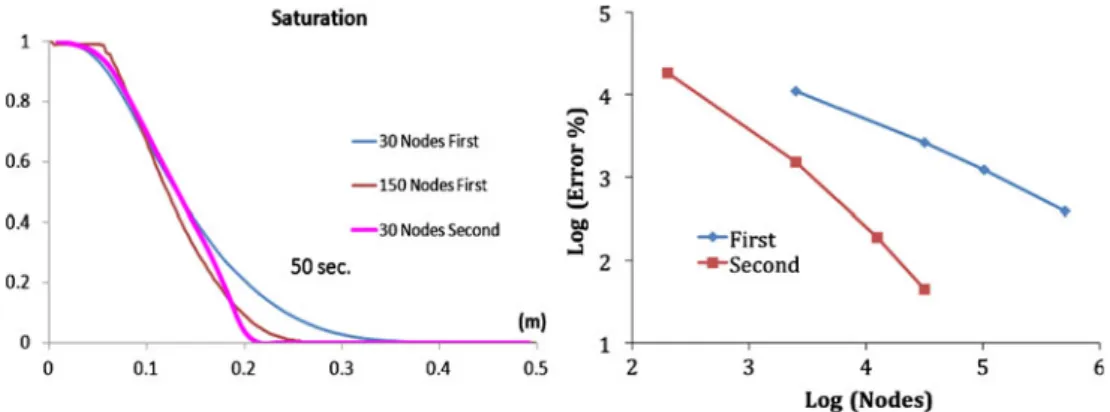 Fig. 5 Comparison of the first and second-order schemes used to solve the saturation problem