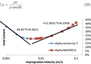 Fig. 7 Estimation of the void content by Least Square Method for different impregnation velocities