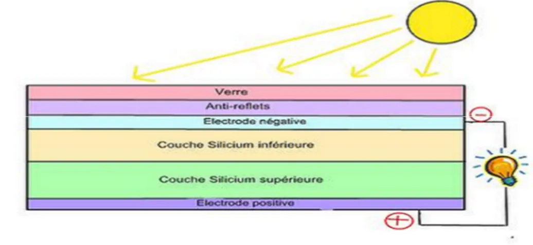 Figure I. 10: Structure équivalente d’une cellule photovoltaïque [18].