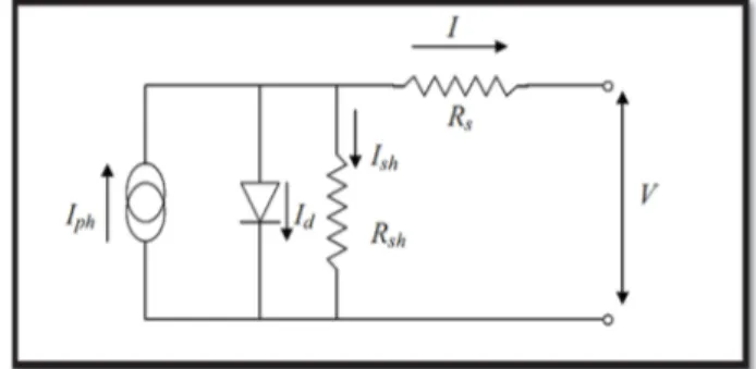 Figure II. 5: Circuit équivalent d’une cellule solaire, modèle à une diode.