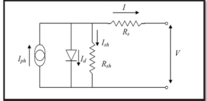 Figure II. 5: Circuit équivalent d’une cellule solaire, modèle à une diode.