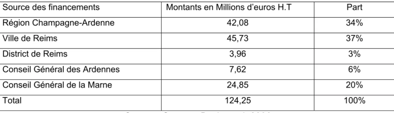 Tableau 11. Répartition des contributions des collectivités territoriales de Champagne- Champagne-Ardenne 