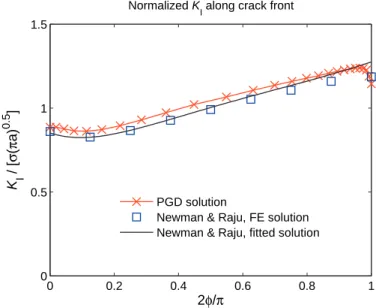 Fig. 14. Normalized stress intensity factor solutions along the crack front. PGD results compared to results given by Newman and Raju (1983).