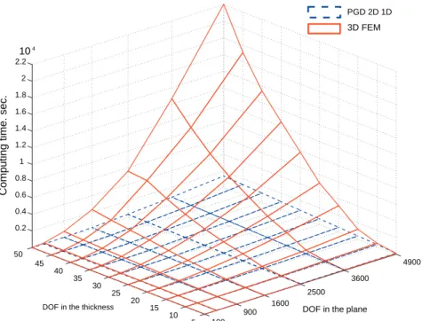 Fig. 1. Comparison of computational costs for different discretizations when solving a plate problem using the PGD approach and the standard 3D FEM.