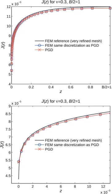 Fig. 6 exempliﬁes the convergence of the PGD solution with the number of modes n. As the number of modes in the approximation (4) increases, the PGD solution converges towards the equivalent FE solution obtained with the same discretization