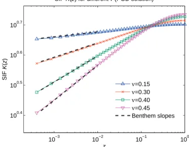 Fig. 7. JðzÞ for different values of the Poisson’s ratio m . PGD solution. Case B=2 ¼ 1.