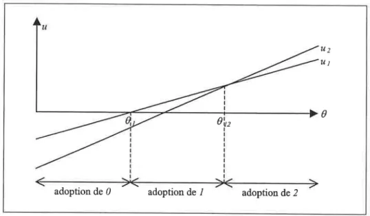 Figure  3.  Représentation  de  I'utilité  des  agriculteurs  et  des  points  de  basculements