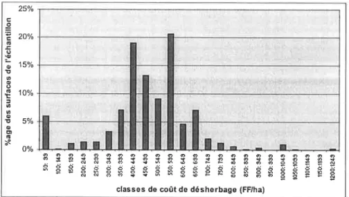 Figure  2.  Distribution  des  coûts  de  désherbage  pour  les  programmes 100,  010,  110  et 001  remplacés  par  un programme  OGM  à  un  passage