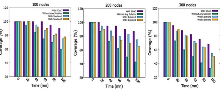 Fig.  2  The variation of network coverage with time for 100, 200 and 300 nodes 